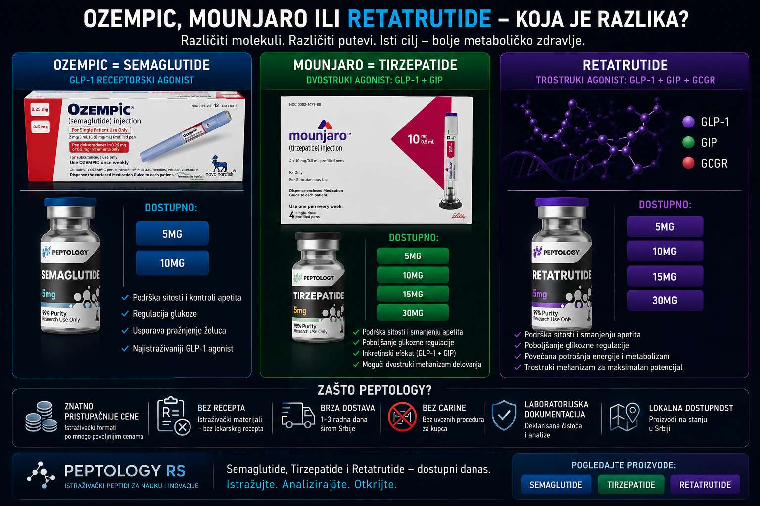 Ozempic, Mounjaro ili Retatrutide – koja je razlika i šta znače Semaglutide i Tirzepatide?